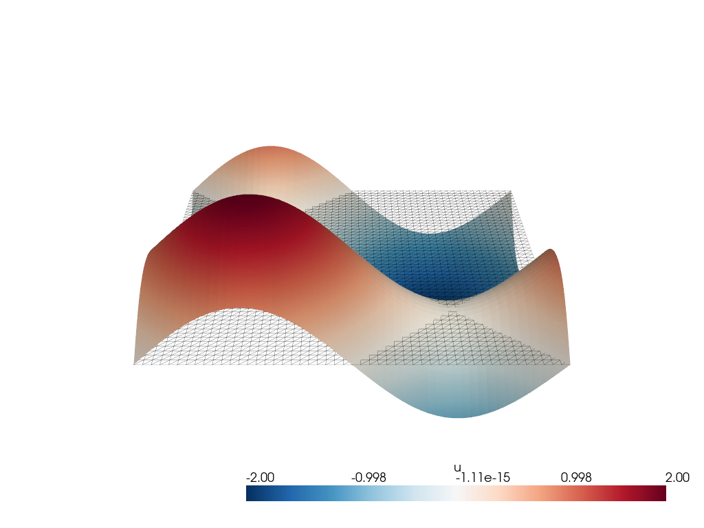 Poisson on a periodic mesh
